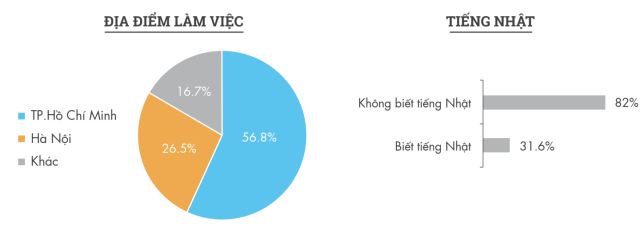 Báo cáo job theo địa điểm làm việc